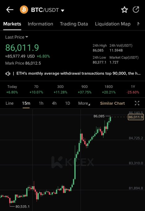 A cryptocurrency trading chart from KCEX shows BTC/USDT at 86,011.9 with a 6.80% increase and a bullish 15-minute candlestick chart.