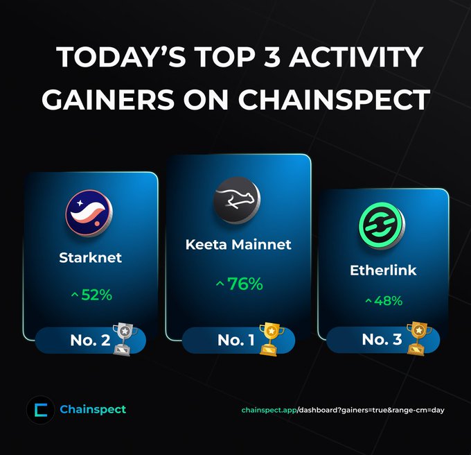 The image displays a "Today's Top 3 Activity Gainers on Chainspect" leaderboard featuring Keeta Mainnet in the No. 1 spot with ~76% gains, Starknet at No. 2 with ~52%, and Etherlink at No. 3 with ~48%, directly visualizing the momentum rankings mentioned in the accompanying post.
