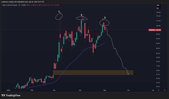 A TradingView chart of Light Crude Oil Futures (CL1! on NYMEX) shows a sharp decline from around $108 in April to the upper $60s by June, with three labeled swing highs circled in red and a shaded support zone near $67–$72 where price has landed—visually confirming the poster's successful call of a 30% drop driven by geopolitical news and a price imbalance.