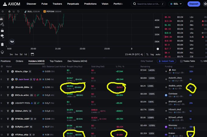 A cryptocurrency trading interface on AXIOM showing positions and orders for BULL and PEPONG tokens, with several values circled in yellow highlighting significant dollar amounts like $5.05K and $4.97K.