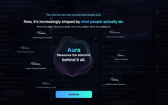 A dark-themed promotional graphic from Kaito introducing their new "Aura" system, featuring the headline "The internet was built around what people post. Now, it's increasingly shaped by what people actually do," with a central "Aura - Measures the attention behind it all" badge surrounded by six categories—Traders, Collectors, Gamers, Artists, Builders, and Athletes—each with its own "Create Through" descriptor, above a "Continue" button.
