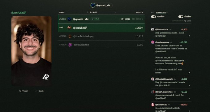 A leaderboard for @oxAbhiP showing rankings with @qounti_xbt at rank #5,066 with 111,078 points and @oxAbhiP at rank #56 with 1,299K points, alongside a profile photo and social feed on the Vouch platform.