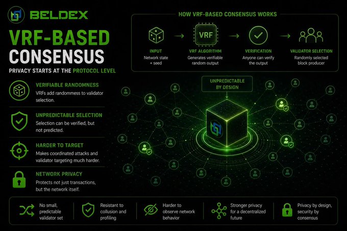 A dark-themed infographic for "BELDEX VRF-BASED CONSENSUS" explains privacy protocol features including "VERIFIABLE RANDOMNESS," "UNPREDICTABLE SELECTION," "HARDER TO TARGET," and "NETWORK PRIVACY," alongside a diagram illustrating the VRF consensus process from input through validator selection.