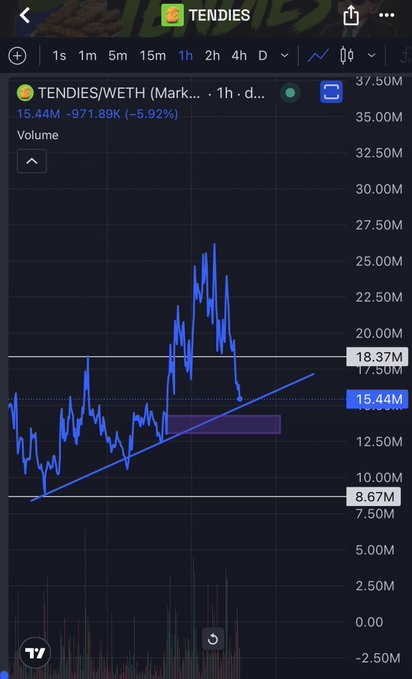 A TradingView chart of TENDIES/WETH shows the token down 5.92% to 15.44M, with an upward trendline support around 8.67M and a highlighted orderblock zone near 13-14M marking potential reversal levels. The chart illustrates a textbook bullish setup where price action has pulled back into a demand orderblock along an ascending trendline, suggesting a potential long entry opportunity.