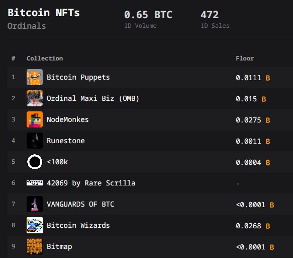 A Bitcoin NFTs/Ordinals dashboard showing 0.65 BTC 1D volume and 472 1D sales, listing collections like Bitcoin Puppets (0.0111 BTC floor), Ordinal Maxi Biz (0.015), NodeMonkes (0.0275), Runestone, and Bitcoin Wizards (0.0268).