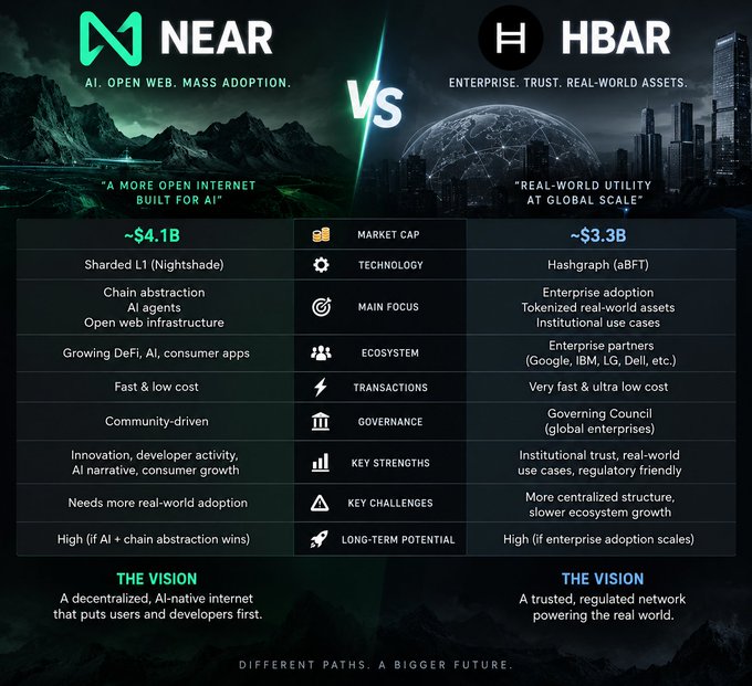 A comparison infographic titled 'NEAR vs HBAR' contrasting the two cryptocurrencies, showing NEAR with a $4.1B market cap focused on AI and an open web, while HBAR has a $3.3B market cap focused on enterprise and real-world assets.