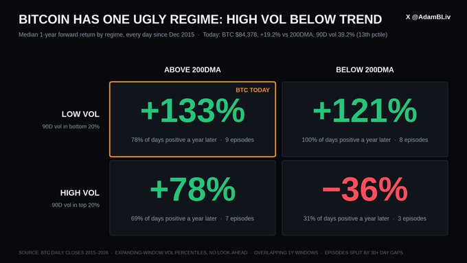 An infographic titled 'BITCOIN HAS ONE UGLY REGIME: HIGH VOL BELOW TREND' by @AdamBLiv shows median 1-year forward BTC returns by regime: +133% (low vol above 200DMA), +121% (low vol below 200DMA), +78% (high vol above 200DMA), and -36% (high vol below 200DMA).