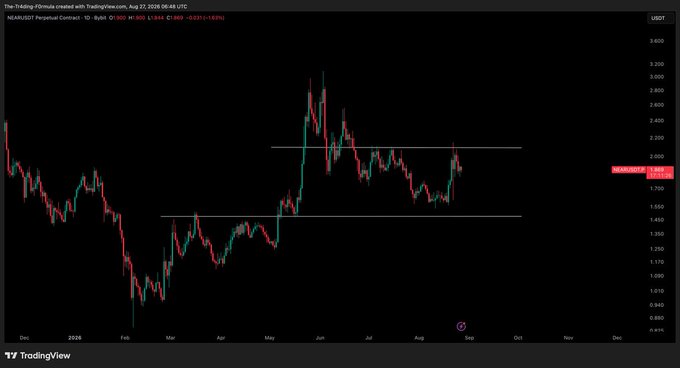 The image is a TradingView daily candlestick chart of the NEARUSDT pair showing price action recovering toward the $2.10 resistance level (currently around $1.969), with the accompanying caption noting that a reclaim of $2.10 into support is the key setup being watched.