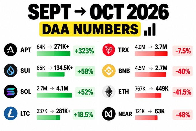 The image is an infographic titled "SEPT → OCT 2026 DAA NUMBERS 📊" showing Daily Active Address changes for eight cryptocurrencies, split into two columns: gainers on the left ($APT +323%, $SUI +58%, $SOL +52%, $LTC +18.5%) and losers on the right ($TRX -7.5%, $BNB -40%, $ETH -41.5%, $NEAR -48%).

The graphic visually reinforces the post's "Whale Watch" thesis by contrasting surging newer L1s like Aptos (64K→271K+) against declining legacy chains like Ethereum (767K→449K), illustrating the user rotation away from established networks toward emerging alternatives.