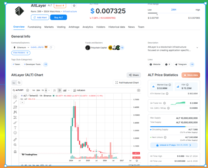 A screenshot shows the AltLayer (ALT) cryptocurrency page with a price of $0.007325, market cap data, and a candlestick chart displaying price trends.