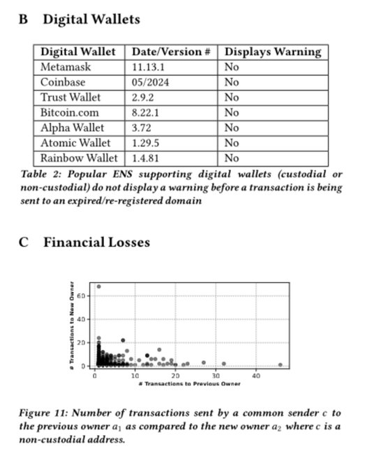A research document showing Table 2 of digital wallets (Metamask, Coinbase, Trust Wallet, Bitcoin.com, Alpha Wallet, Atomic Wallet, Rainbow Wallet) that do not display warnings before expired domain transactions, and Figure 11 showing financial losses as a scatter plot of transactions to previous vs. new owners.