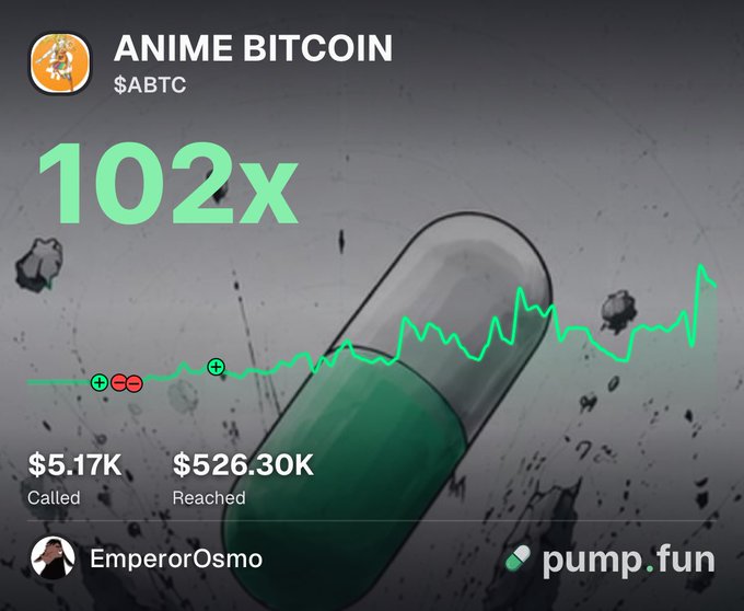 A promotional graphic for Anime Bitcoin ($ABTC) shows a 102× increase, rising from a $5.17K called amount to a $526.30K peak. It features EmperorOsmo and pump.fun branding with a green price chart over a capsule background.