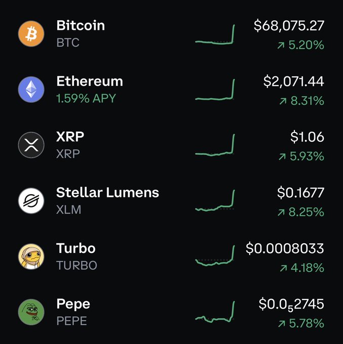 A cryptocurrency tracker shows strong 24-hour gains across major coins: Bitcoin (BTC) at $68,075.27 (+5.20%), Ethereum (ETH) at $2,071.44 (+8.31%) with 1.59% APY, XRP at $1.06 (+5.93%), Stellar Lumens (XLM) at $0.1677 (+8.25%), Turbo at $0.0008033 (+4.18%), and Pepe (PEPE) at $0.00002745 (+5.78%), supporting the poster's sentiment that Bitcoin is driving meaningful price appreciation while altcoin utility lags behind.