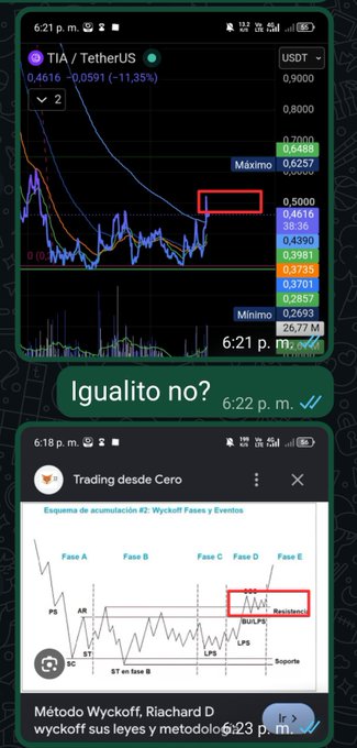 A phone screenshot showing a TIA/TetherUS trading chart in Spanish, with the text 'Igualito no?' comparing it to a Wyckoff trading method diagram labeled 'Trading desde Cero'.