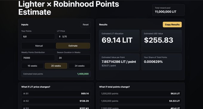 A 'Lighter x Robinhood Points Estimate' calculator showing inputs of 8.8 points and $3.70 LIT price, with results showing an estimated 69.14 LIT allocation worth $255.83 USD from a total reward pool of 11,000,000 LIT.