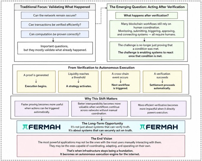 A flowchart explaining Fermah's vision, contrasting 'Traditional Focus: Validating What Happened' with 'The Emerging Question: Acting After Verification' and highlighting the shift from verification to autonomous execution.