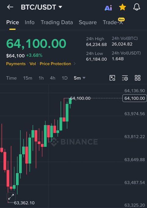 The image shows a stock market analysis display for theBTC/USDT currency pair, which is currently trading at $64K against $1,700 Ether (ETH). Over the last 24 hours, the price of Bitcoins has experienced significant swings, with a lot of the fuel driving this move higher being liquidated and now leading to a rapid decline. The chart in the image shows that the price of Bitcoin is in the upper half of its trading range at $64K, while Ether is lower than $1,700 at the top of its range. The Binance platform appears to have experienced losses over this period as evidenced by the decrease in trading volume.