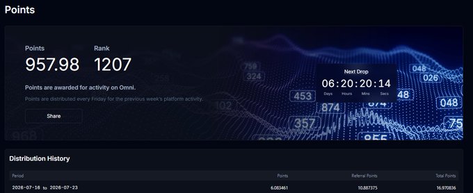 A dashboard showing 957.98 points with a rank of 1207 on Omni, indicating points are awarded for activity, with a next drop in 6 days, 20 hours, and 14 minutes. The image also includes a distribution history table for the period 2024-07-16 to 2024-07-23, with total points of 16.97036, reflecting the weekly point accumulation mentioned in the post about trading on Variational.io.
