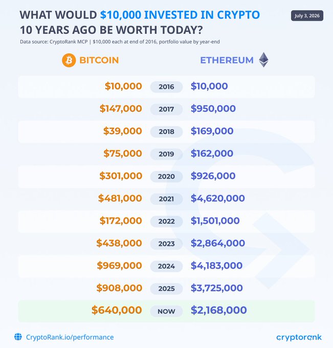 The image displays a CryptoRank chart tracking the year-by-year growth of a $10,000 investment made at the end of 2016 in Bitcoin (reaching $640,000 now) versus Ethereum ($2,168,000 now), illustrating the post's comparison of the ~64x vs ~217x returns over the decade.