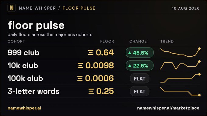 A dashboard titled 'floor pulse' from Name Whisper showing daily ENS cohort floors: 999 club at Ξ0.64 (+45.5%), 10k club at Ξ0.0098 (+22.5%), 100k club flat at Ξ0.0006, and 3-letter words flat at Ξ0.25, dated 16 AUG 2026.