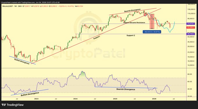 The image shows a chart with Bitcoin prices over time. The Bitcoin price has been steadily increasing since 2014, reaching its peak in 2016 at $11,000 per Bitcoin. However, there have been fluctuations in the price, with some periods of decline. The chart also displays a trendline that suggests a possible dip in the Bitcoin market. The post emphasizes the importance of risk management and not getting caught up in hype or speculative trading. It encourages individuals to focus on their own research and make informed decisions rather than following the crowd.