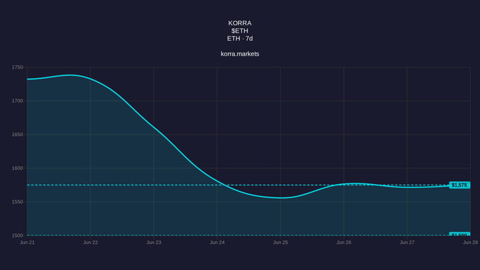 A Korra Markets line chart for ETH/USD over June 21-28, showing a downtrend from ~1740 to 1557 (a -11.31% low), stabilizing around 1575 with +1.37% recent change.