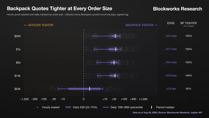 The image, a Blockworks Research chart titled "Backpack Quotes Tighter at Every Order Size," displays hourly quote baskets and daily medians showing Backpack's round-trip cost advantage over xStocks across five order sizes ($500, $1k, $5k, $10k, $50k), with Backpack tighter by 35.4, 37.5, 30.0, 33.9, and 2.8 bps respectively—visually confirming the post's key data points that the 37.5 bps edge at $1K narrows sharply to just 2.8 bps at $50K, illustrating how order size dramatically affects tokenized-equity liquidity pricing.