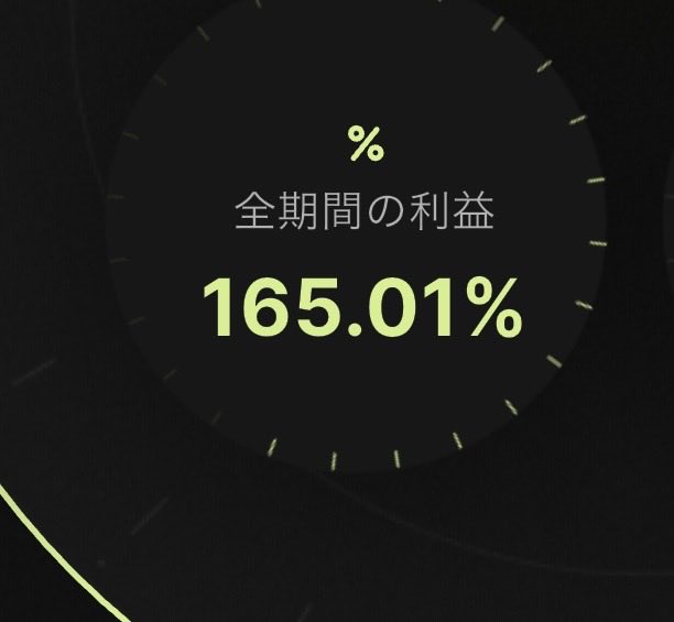 The image displays a stylized digital gauge showing the figure "165.01%" with the Japanese label "全期間の利益" (total period profit), celebrating a 165% return on the WeFi investment as mentioned in the post marking one year since starting.