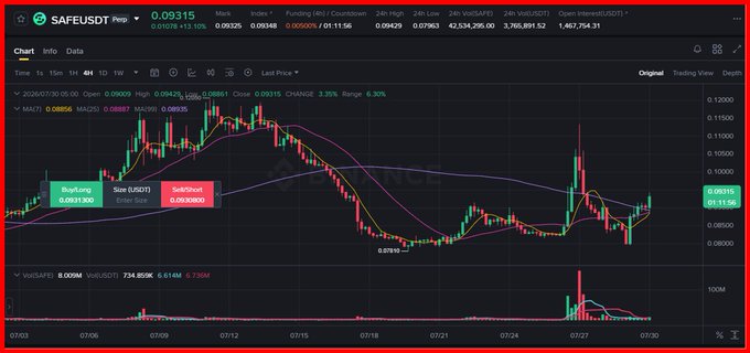 A cryptocurrency trading chart shows the SAFEUSDT pair at $0.09315, displaying candlestick patterns, moving averages, and trading information over a one-hour timeframe on a red-bordered screen.