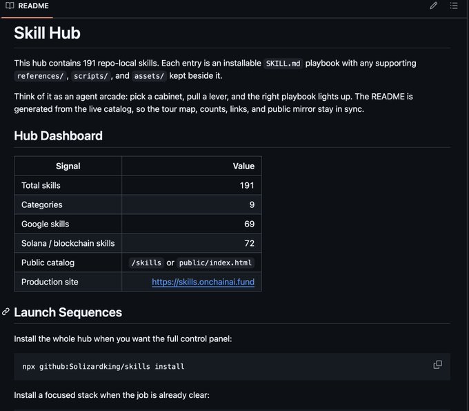 A README page for "Skill Hub" displaying a dashboard with 191 total skills across 9 categories, including 69 Google skills and 72 Solana/blockchain skills, with installation instructions via `npx github:SolizardKing/skills install` and a production site at https://skills.onchainai.fund. This relates to the post by showcasing the onchain skill registry that is now verified with Google DeepMind/Google AI and Solana, emphasizing the formal verification of agent skills referenced in the announcement.
