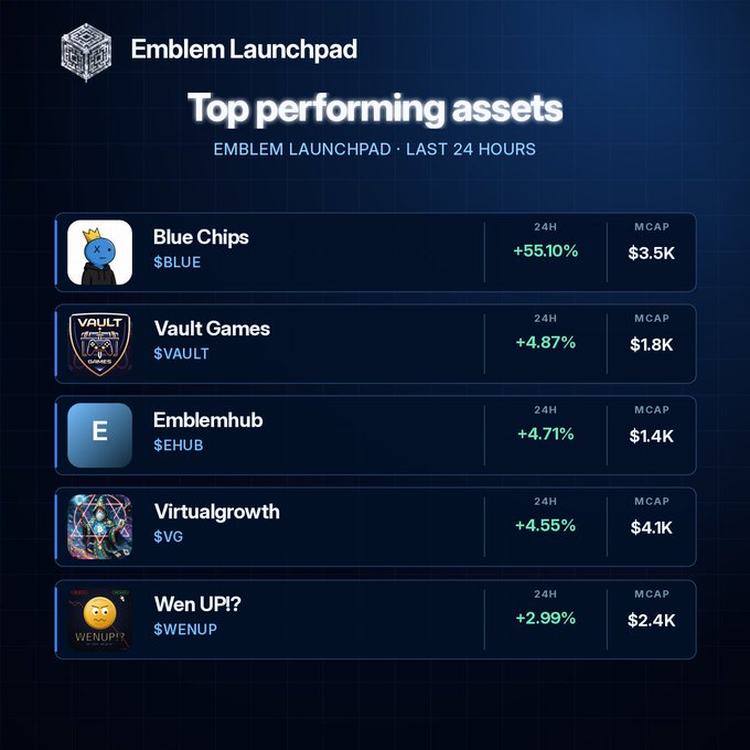 An Emblem Launchpad webpage displaying top performing assets in the last 24 hours, including Blue Chips ($BLUE, +55.10%), Vault Games ($VAULT, +4.87%), Emblemhub ($EHUB, +4.71%), Virtualgrowth ($VG, +4.55%), and Wen UP!? ($WENUP, +2.99%).