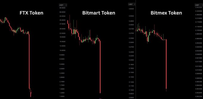 The image shows three candlestick charts displaying the dramatic price crashes of FTX Token, Bitmart Token, and Bitmex Token, with each token experiencing a sharp vertical drop to near-zero values. This visual supports the post's narrative of centralized exchange tokens collapsing as FTX shut down in 2022, with Bitmart and Bitmex following suit in 2026, signaling "bottom indicators" appearing in the market.