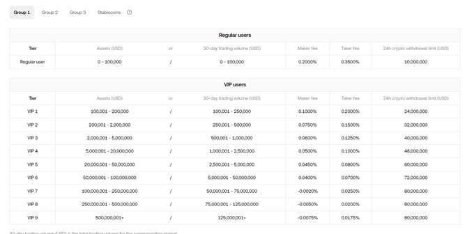 A tiered fee schedule table showing OKX exchange rates for Regular users (0.05% maker/0.15% taker fees on $0-100,000 volume) and VIP tiers 1-9, with VIP 9 offering -0.0075% maker/0.0175% taker fees at 125,000,001+ in 30-day trading volume and $500,000,001+ in assets. The table illustrates the dramatic fee reductions available at higher VIP levels, supporting the post's claim about accessing substantial fee savings and rakeback opportunities for high-volume traders.
