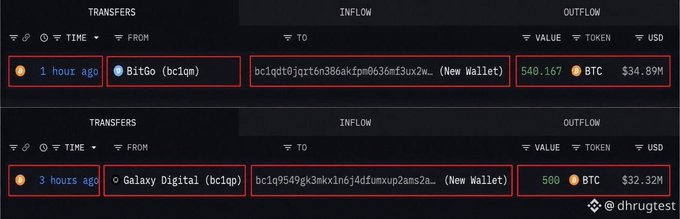 The image shows two large BTC transfers on a blockchain tracker: 540.167 BTC ($34.89M) from BitGo to a new wallet and 580 BTC ($32.32M) from Galaxy Digital to a new wallet, both occurring within the last 3 hours. These substantial inflows to fresh wallets support the post's claim of whales actively accumulating Bitcoin worth approximately $67M combined, signaling significant "smart money" buying activity.