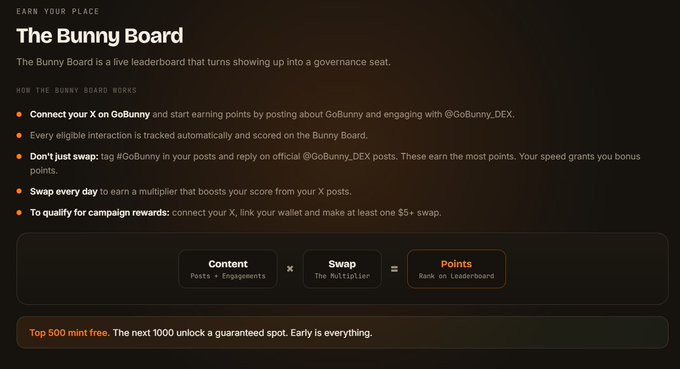 The image displays a promotional graphic titled "The Bunny Board" by GoBunny DEX, describing a live leaderboard where users earn points through X engagement and swaps. Key text includes "Earn Your Place," "Connect your X on GoBunny and start earning points," "Don't just swap: tag #GoBunny," and "Top 500 mint free. The next 1000 unlock a guaranteed spot," with the formula "Content (Posts + Engagements) × Swap (The Multiplier) = Points (Rank on Leaderboard)." This relates to the accompanying post, where the user is actively farming GoBunny points by tagging the project, sharing tokens like $STONKBROKER, and planning to engage in X chats—all strategies to climb The Bunny Board leaderboard.