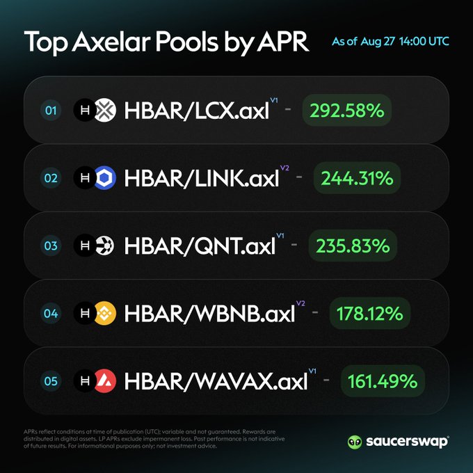 A graphic titled 'Top Axelar Pools by APR As of Aug 27 14:00 UTC' from Saucerswap, listing five HBAR pairs with their APRs: HBAR/LCX.axl at 292.58%, HBAR/LINK.axl at 244.31%, HBAR/QNT.axl at 235.83%, HBAR/WBNB.axl at 178.12%, and HBAR/WAVAX.axl at 161.49%, with a disclaimer at the bottom.