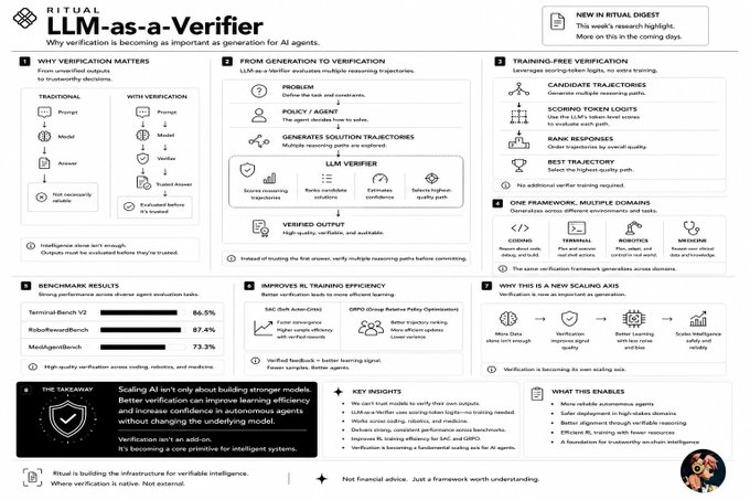 An infographic titled 'LLM-as-a-Verifier' discussing verification for AI agents, featuring sections on benchmark results, training-free verification, and scaling AI, with a mention of 'TAKEAWAY'.
