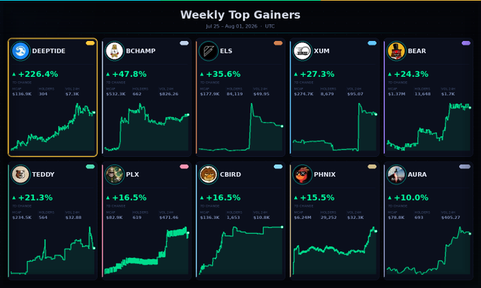 A dashboard titled 'Weekly Top Gainers' (Jul 25 - Aug 01, 2026 UTC) displaying 10 cryptocurrency/asset tickers in card format, ranked by percentage gain. The top row features DEEPTIDE (+226.4%), BCHAMP (+47.8%), ELS (+35.6%), XUM (+27.3%), and BEAR (+24.3%), while the bottom row shows TEDDY (+21.3%), PLX (+16.5%), CBIRD (+16.5%), PHNIX (+15.5%), and AURA (+10.0%), each card showing a green line chart.
