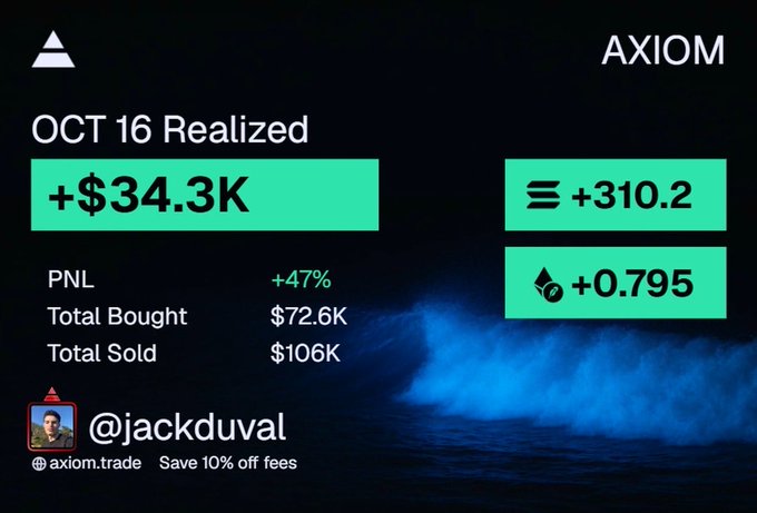 An Axiom trading card shows user @jackduval's October 16 realized profits of +$34.3K (+47% PNL), having bought $72.6K and sold $106K worth of crypto with +310.2 trades and a +0.795 ETH gas fee. The post contrasts these strong gains with his later complaint that "every buy dumps, every sell pumps," implying his frustration despite his profitable day.