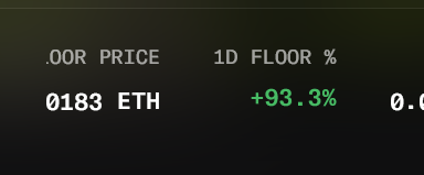 A digital display shows a floor price of 0.183 ETH with a 1D floor percentage change of +93.3% in green.