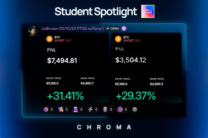 A "Student Spotlight" graphic by Chroma features a trader's profile showing two BTC short positions with combined PNL of $10,998.95, achieving returns of +31.41% and +29.37% with entry prices at $85,196.0—visually confirming the claimed two BTC shorts netting over $10K in profits.
