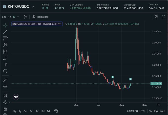 A TradingView candlestick chart displays the KNTQ/USDC pair at $0.11624 (+6.60% 24h) with a $31.41M market cap on the Hyperliquid exchange, showing a sharp rally from late May peaking above $0.35 before declining to current levels—visually supporting the post's claim of buying at a deep discount relative to the token's all-time highs.