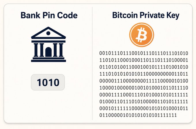 A comparison graphic showing a simple "Bank Pin Code: 1010" next to a complex "Bitcoin Private Key" represented by a long string of binary digits, illustrating that Bitcoin's cryptographic security is vastly more complex than traditional banking PINs—suggesting that quantum computing threats facing Bitcoin are far more formidable than those threatening conventional banking security.