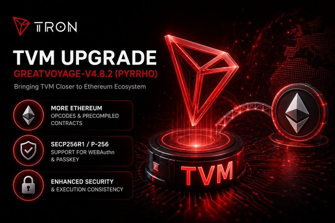 Promotional graphic for the TRON network's TVM UPGRADE 'GREATVOYAGE-V4.8.2 (PYRRHO)', highlighting features like 'MORE ETHEREUM OPCODES', 'SECP256R1 / P-256', and 'ENHANCED SECURITY' alongside a 3D Tron logo and Ethereum symbol.