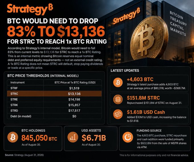 An infographic from Strategy titled 'BTC WOULD NEED TO DROP 83% TO $13,136 FOR STRC TO REACH 1x BTC RATING', showing their 845,050 BTC reserves as of August 30.