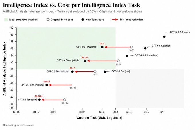 This "Intelligence Index vs. Cost per Task" chart shows Terra's significant "Terra cost reduced by 50%," making it a great deal compared to other models, especially in the "most attractive quadrant."