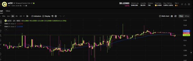 A financial chart showing WCC (Wrapcert Certain Coin) trading data with a price of $0.12063, displaying candlestick patterns and moving averages including EMA 20 close and SMA 50 close.