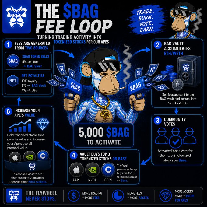 The infographic titled "THE $BAG FEE LOOP" illustrates a six-step mechanism where trading fees from $BAG token sells (5%) and Based Ape NFT royalties (10%) accumulate as ETH/WETH in a BAG Vault, enabling the community to vote on purchasing top 3 tokenized stocks on Base (AAPL, NVDA, COIN) once 5,000 $BAG is activated, creating a flywheel that increases ape holders' value via ERC-6551 wallets.