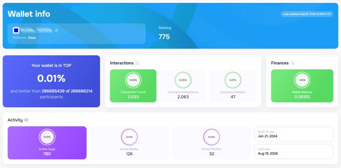 A wallet info dashboard showing a ranking of 775, wallet in TOP 0.01%, with interactions including 2,533 transactions, 2,063 contracts, and finances of 0.00152.