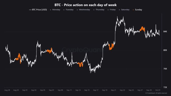 A Bitcoin price chart titled 'BTC - Price action on each day of week' from CryptoQuant showing daily price movements between 76K and 84K USD from late August to early October.